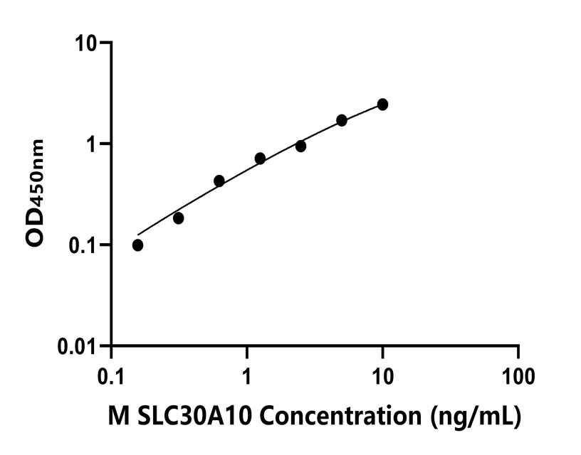 小鼠(SLC30A10)ELISA試劑盒 小鼠(SLC30A10)ELISA試劑盒
