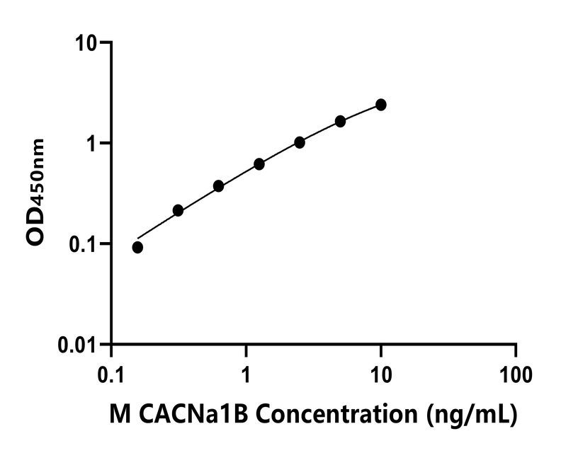 小鼠(CACNa1B)ELISA試劑盒 小鼠(CACNa1B)ELISA試劑盒