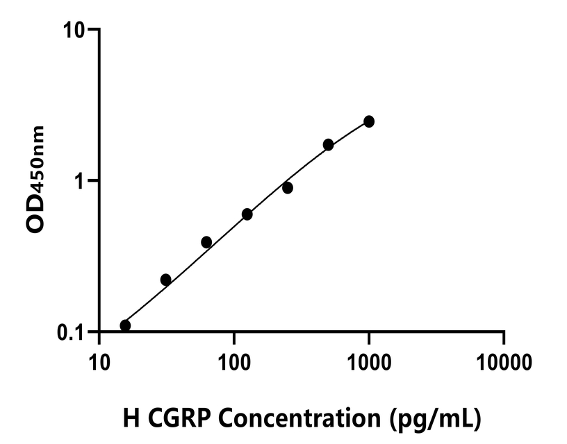 人(CGRP)ELISA試劑盒 人(CGRP)ELISA試劑盒