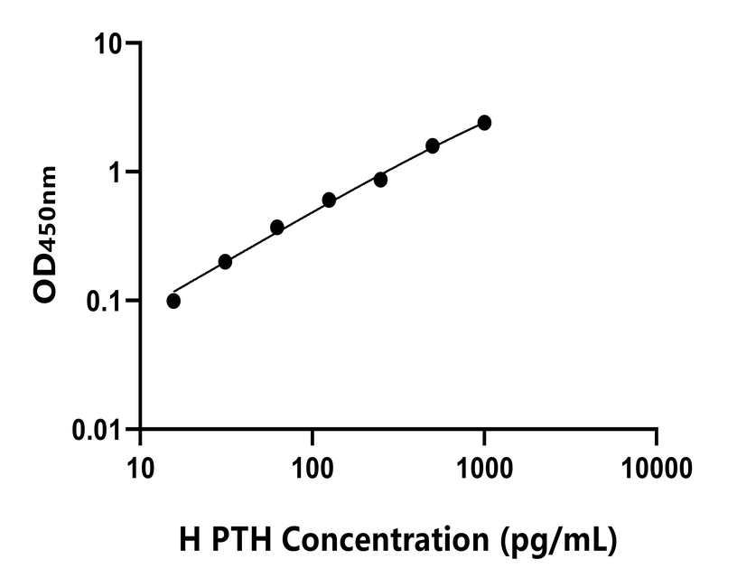 人(PTH)ELISA試劑盒