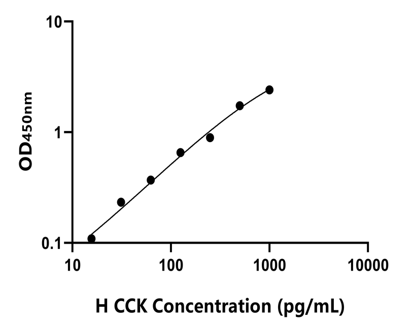 人(CCK)ELISA試劑盒