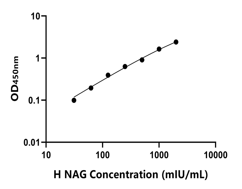人(NAG)ELISA試劑盒