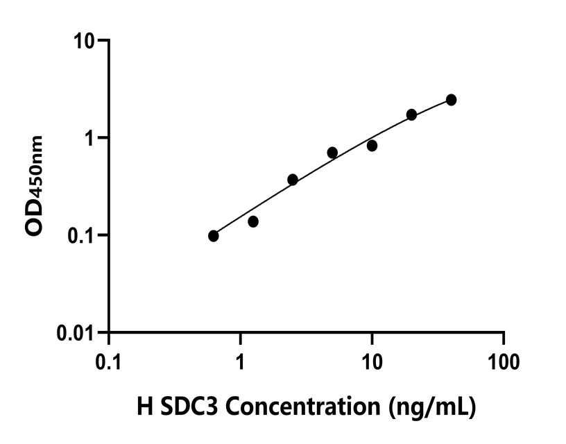 人(SDC3)檢測試劑盒