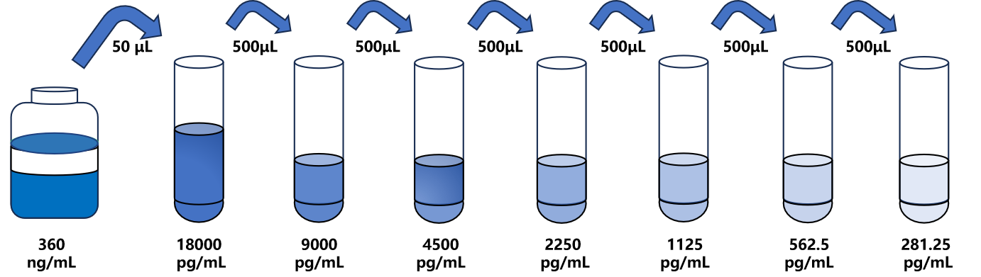 人(CORT)ELISA試劑盒 人(CORT)ELISA試劑盒