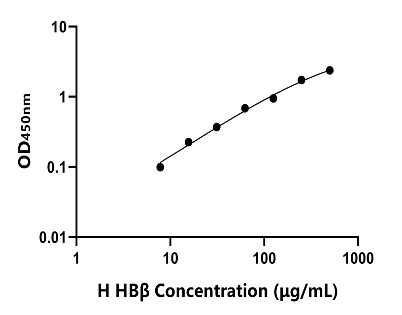 人(HBβ)ELISA試劑盒
