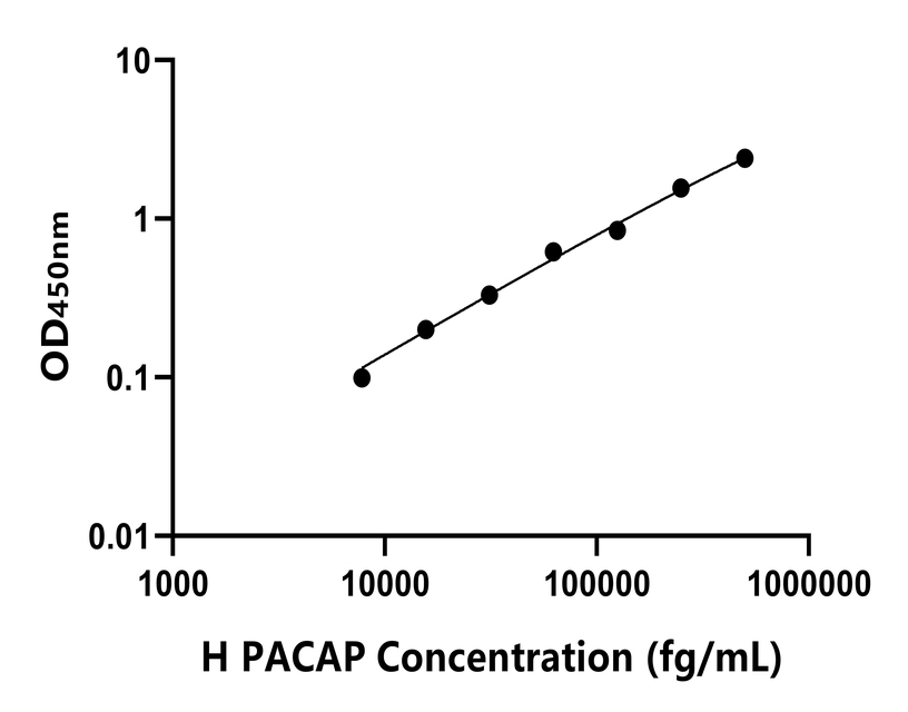 人(PACAP)ELISA試劑盒