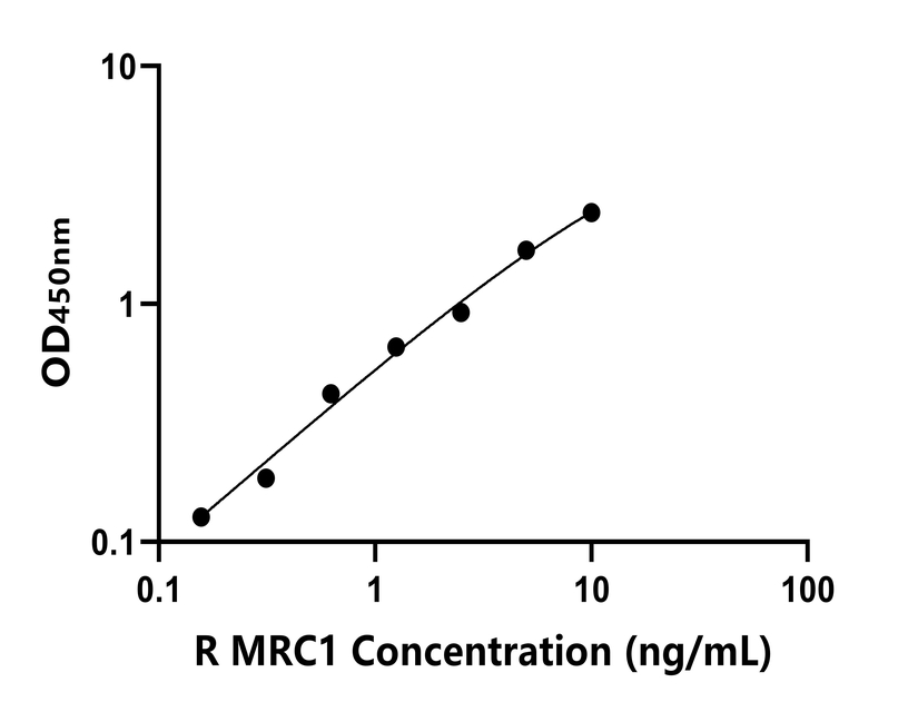 大鼠(MRC1)ELISA試劑盒