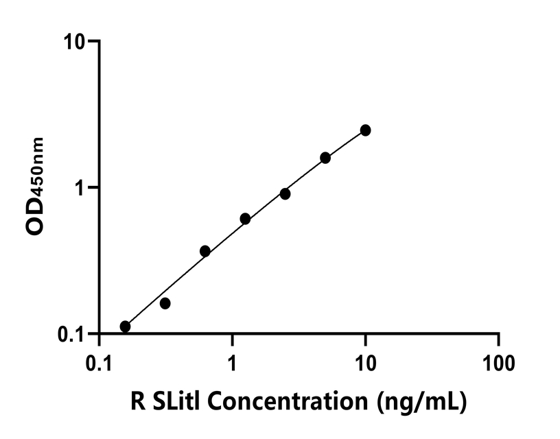 大鼠(Slit1)ELISA試劑盒