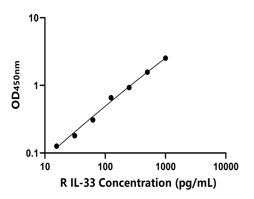 大鼠IL-33)ELISA試劑盒