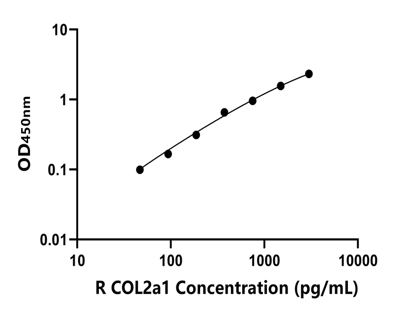 大鼠(COL2a1)ELISA試劑盒