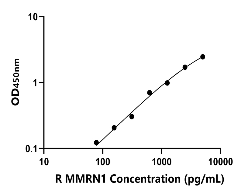 大鼠(MMRN1)ELISA試劑盒 大鼠(MMRN1)ELISA試劑盒