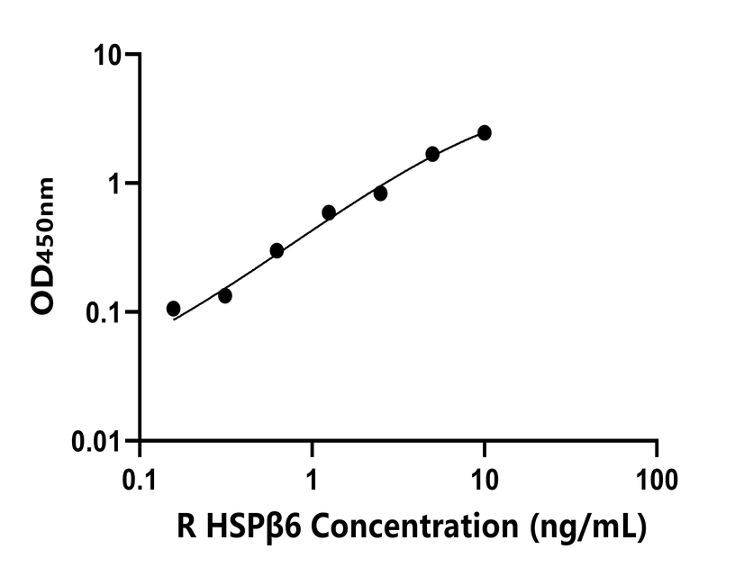 大鼠(HSPβ6)ELISA試劑盒