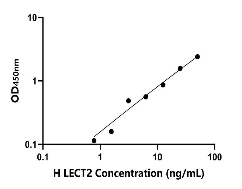 人(LECT2)檢測試劑盒 人(LECT2)檢測試劑盒