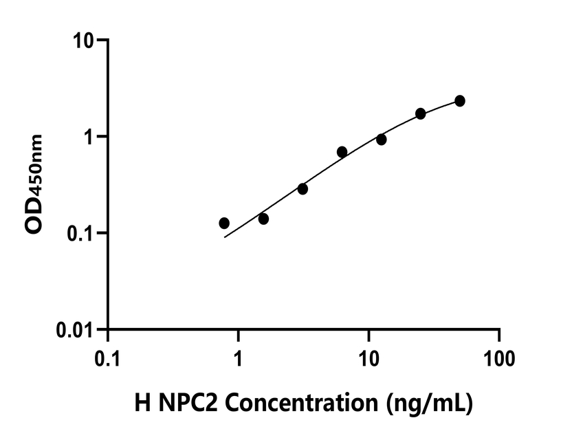 人(NPC2)檢測試劑盒