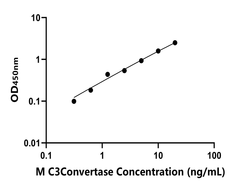小鼠(C3Convertase)ELISA試劑盒