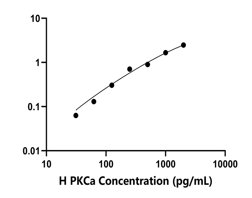人(PKCa)檢測試劑盒 人(PKCa)檢測試劑盒