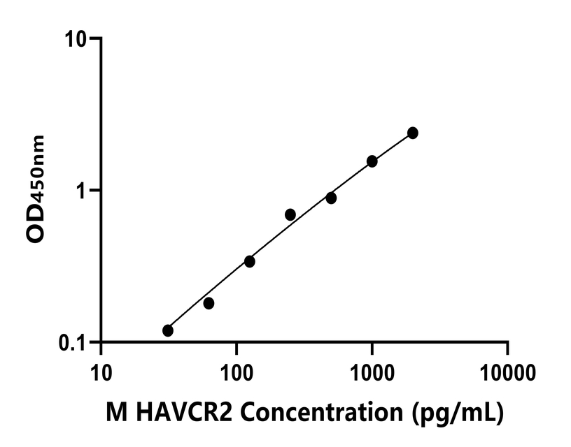 小鼠(HAVCR2)ELISA試劑盒