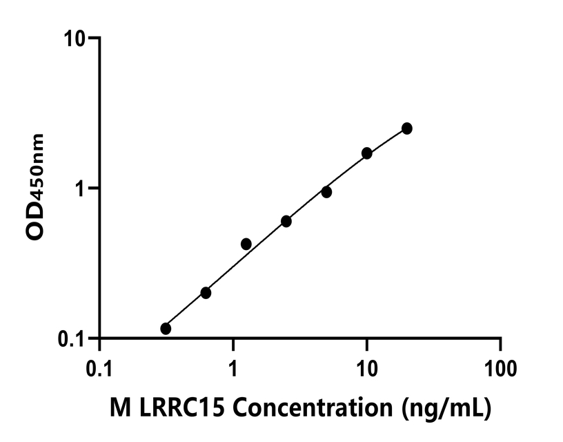 小鼠(LRRC15)ELISA試劑盒
