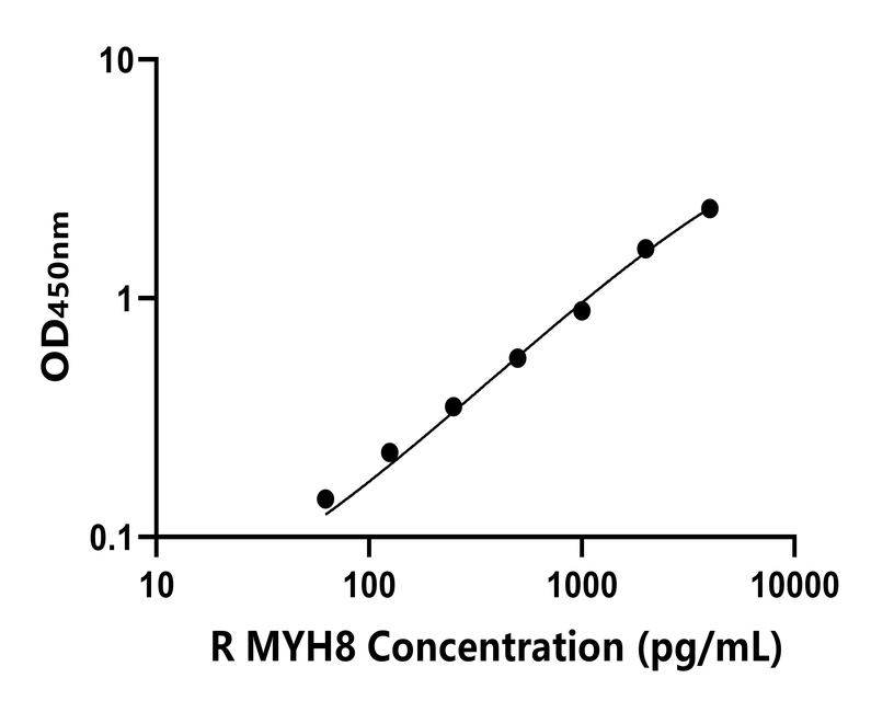 大鼠(MYH8)ELISA試劑盒