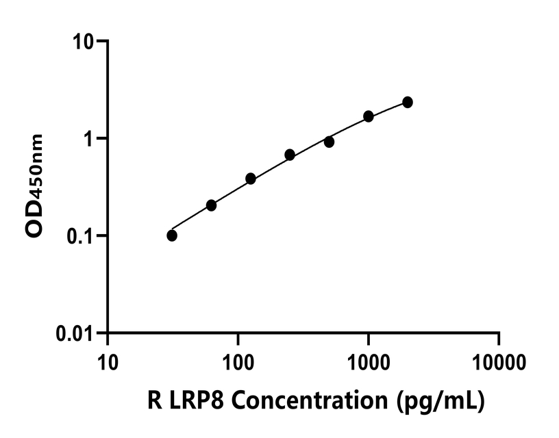 大鼠(LRP8)ELISA試劑盒