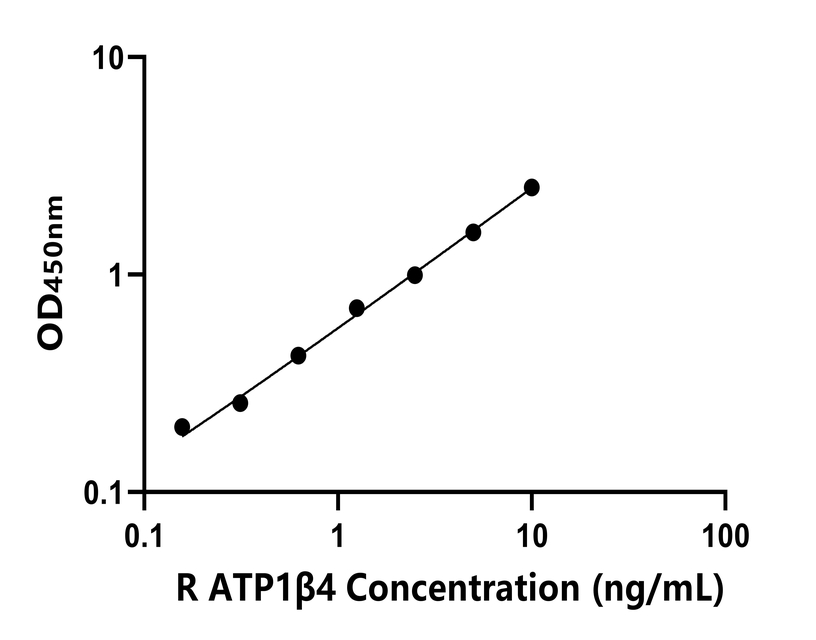 大鼠(ATP1β4)ELISA試劑盒