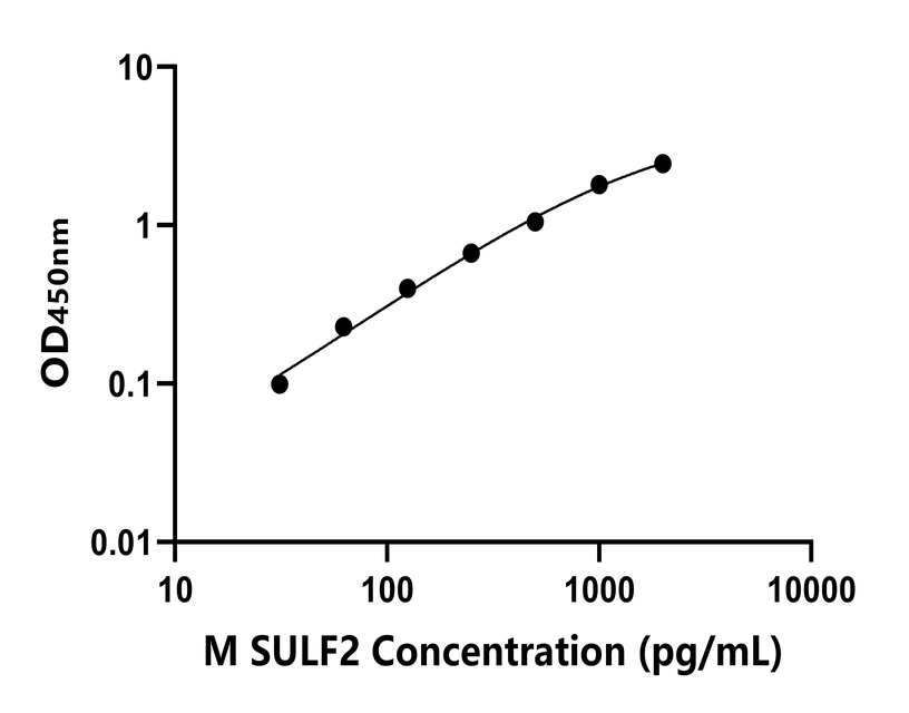 小鼠(SULF2)ELISA試劑盒