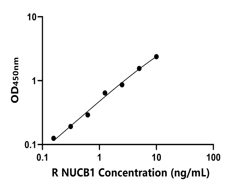 大鼠(NUCB1)ELISA試劑盒 大鼠(NUCB1)ELISA試劑盒