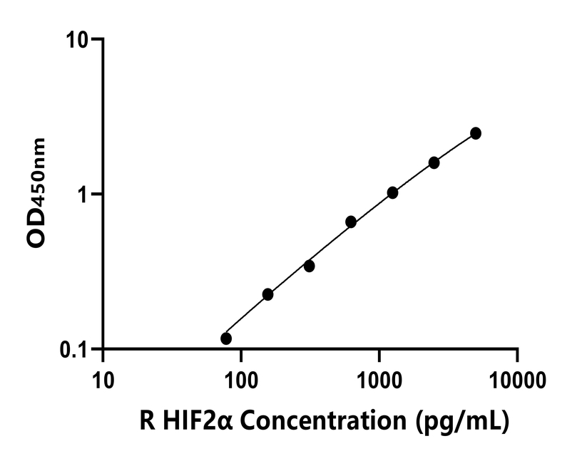 大鼠(HIF2α)ELISA試劑盒 大鼠(HIF2α)ELISA試劑盒