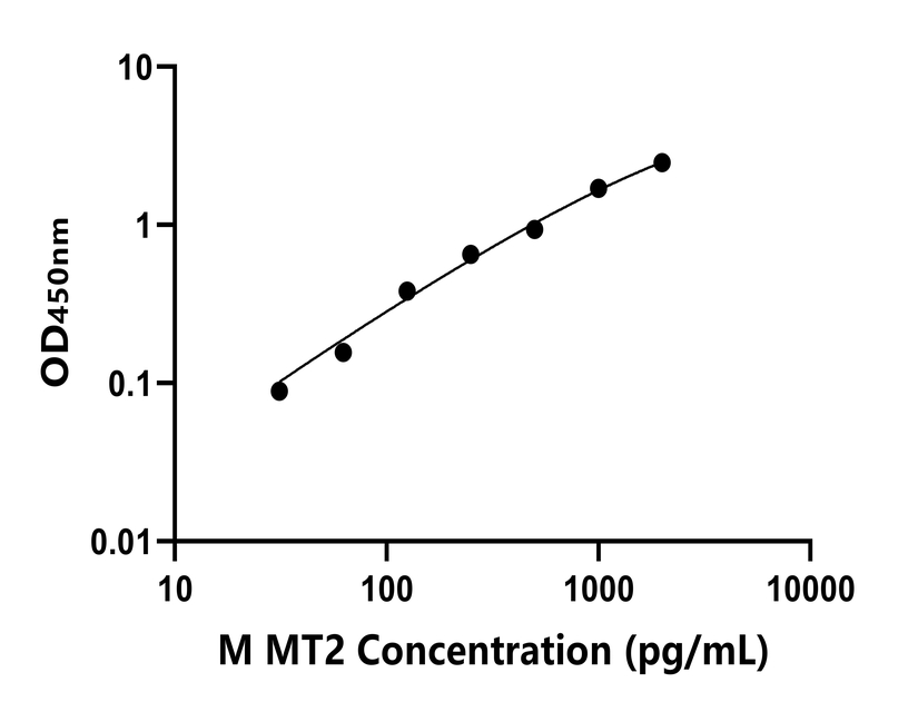 小鼠(MT2)ELISA試劑盒 小鼠(MT2)ELISA試劑盒