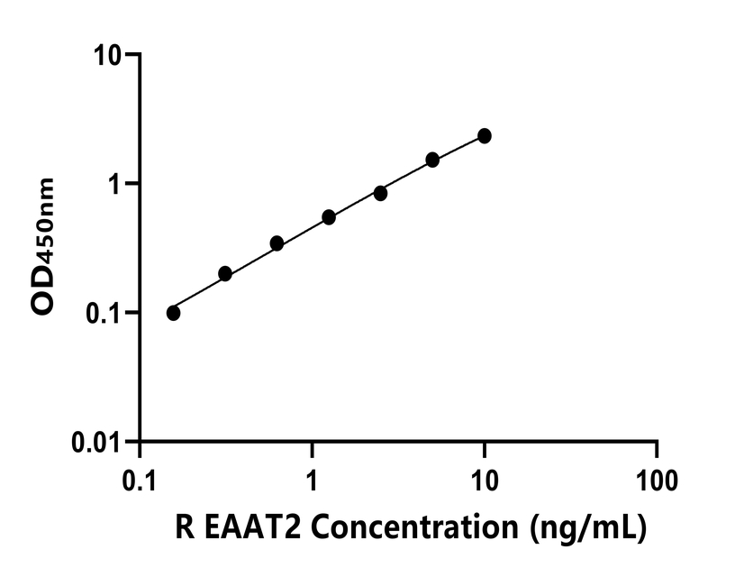 大鼠(EAAT2)ELISA試劑盒