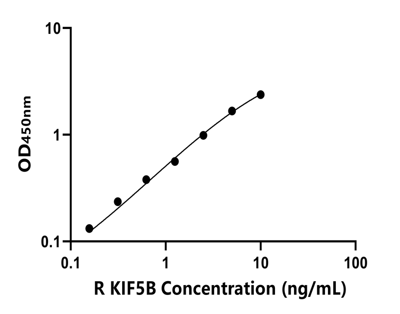 大鼠(KIF5B)ELISA試劑盒