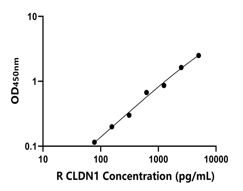 大鼠(CLDN1)ELISA試劑盒 大鼠(CLDN1)ELISA試劑盒