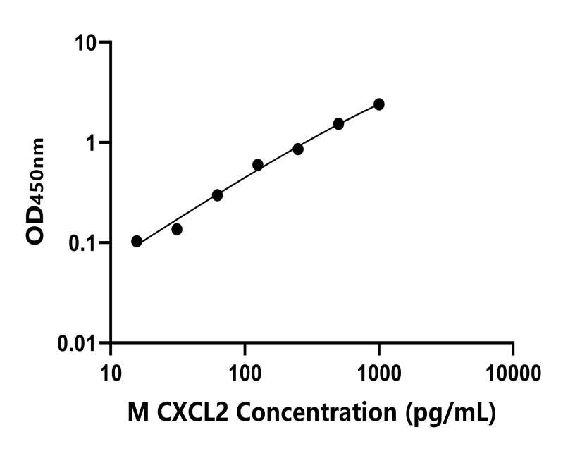 小鼠(CXCL2)ELISA試劑盒 小鼠(CXCL2)ELISA試劑盒