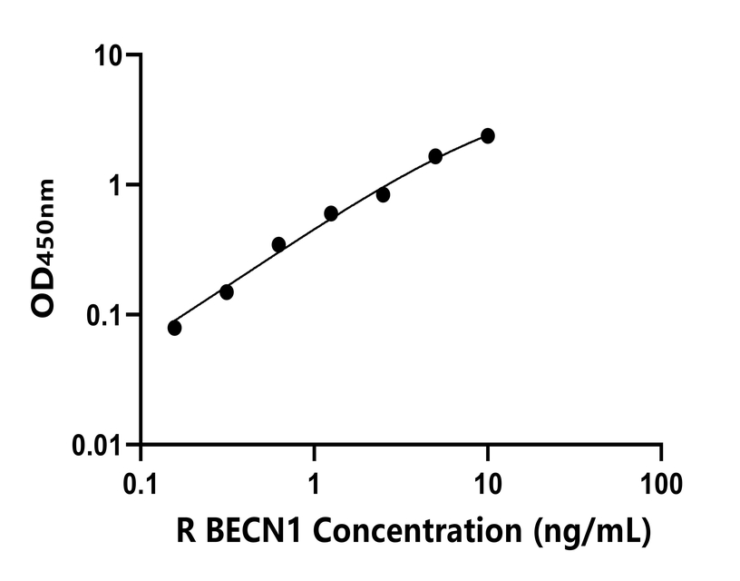 大鼠(BECN1)ELISA試劑盒