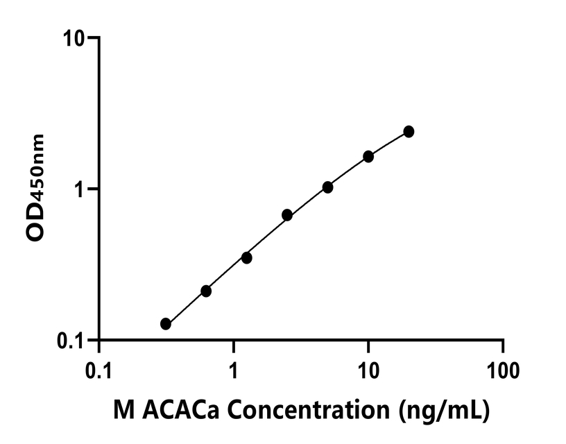 小鼠(ACACa)ELISA試劑盒 小鼠(ACACa)ELISA試劑盒