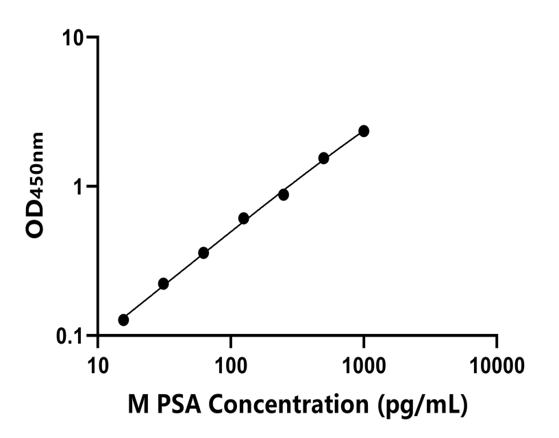 小鼠(PSA)ELISA試劑盒 小鼠(PSA)ELISA試劑盒