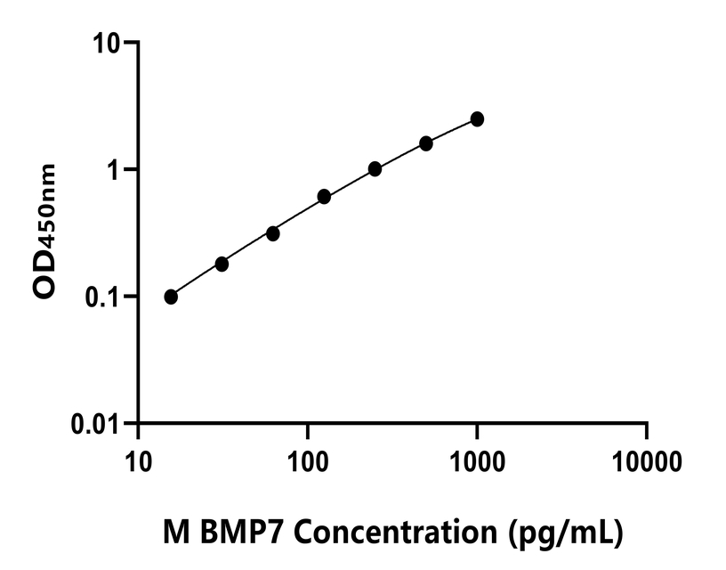 小鼠(BMP7)ELISA試劑盒 小鼠(BMP7)ELISA試劑盒