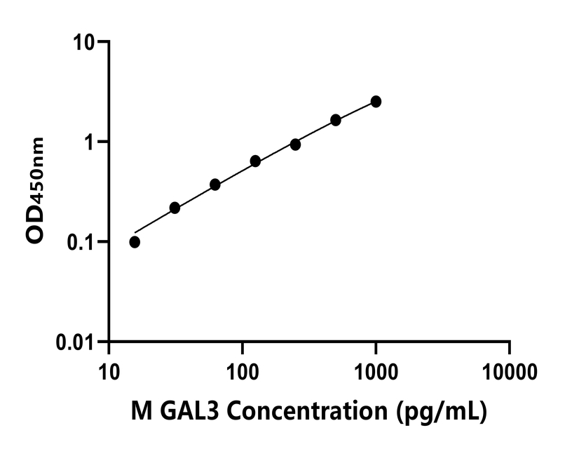 小鼠(GAL3)ELISA試劑盒 小鼠(GAL3)ELISA試劑盒