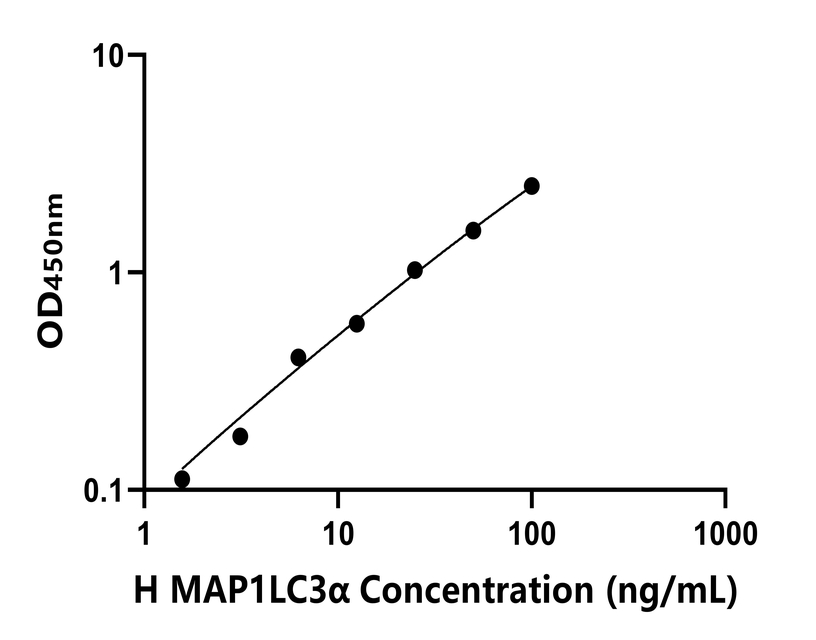 人 (MAP1LC3α) ELISA試劑盒