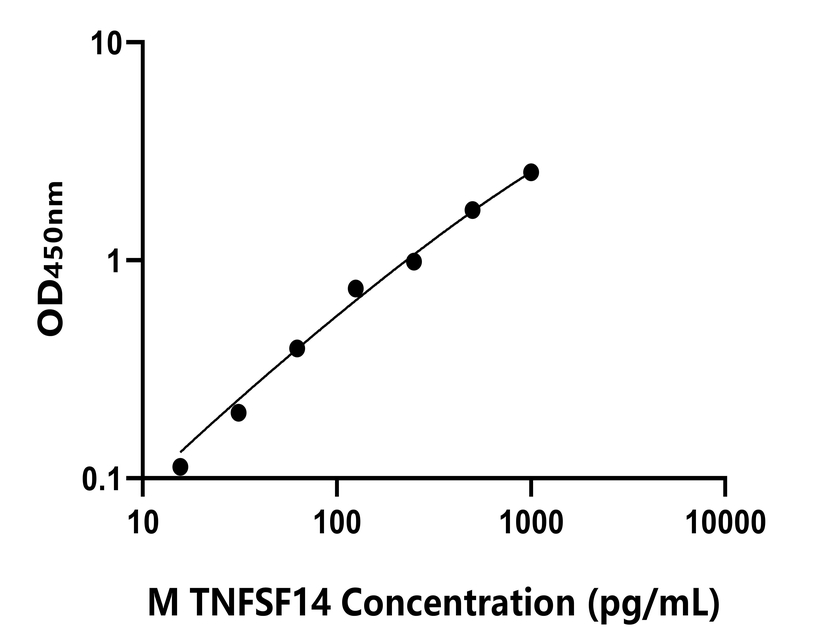 小鼠(TNFSF14)ELISA試劑盒
