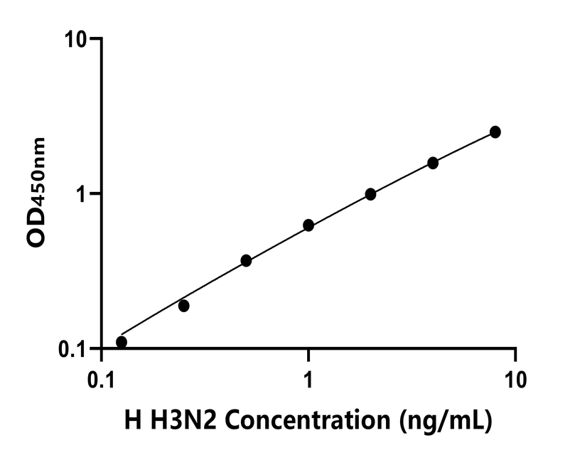 人(H3N2)ELISA試劑盒 人(H3N2)ELISA試劑盒
