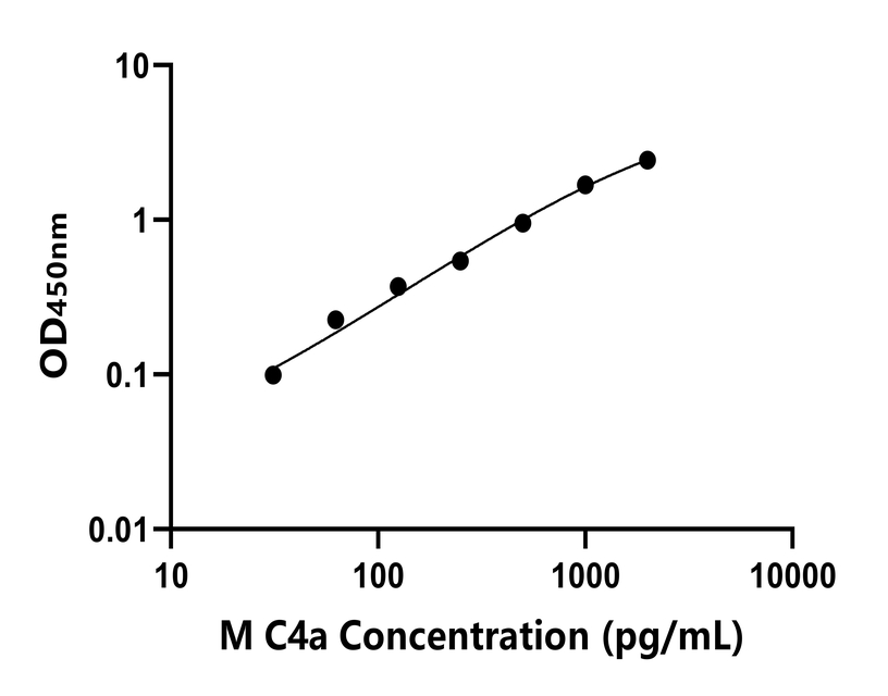 小鼠(C4a)ELISA試劑盒