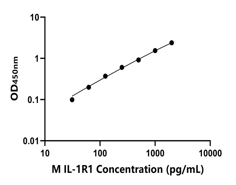 小鼠(IL-1R1)ELISA試劑盒 小鼠(IL-1R1)ELISA試劑盒