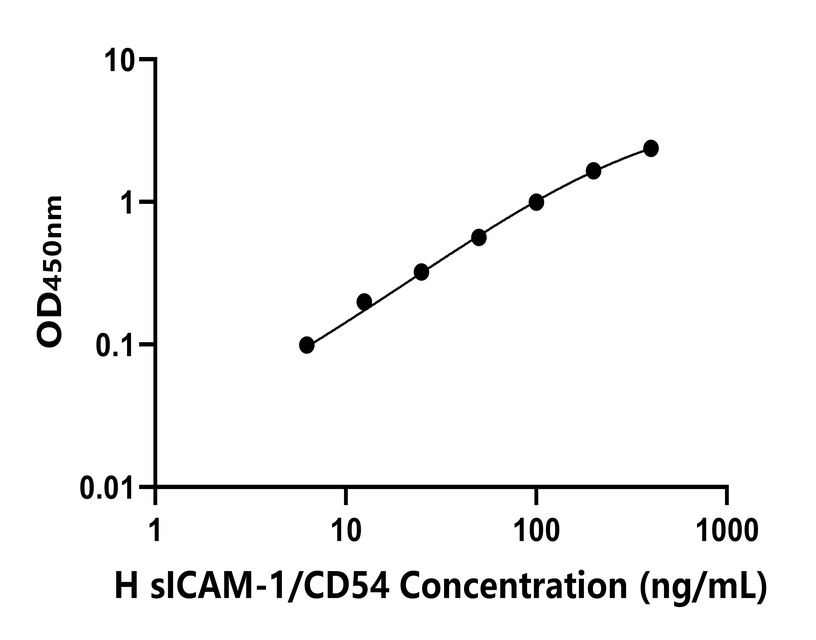 人(sICAM-1/CD54)ELISA試劑盒 人(sICAM-1/CD54)ELISA試劑盒