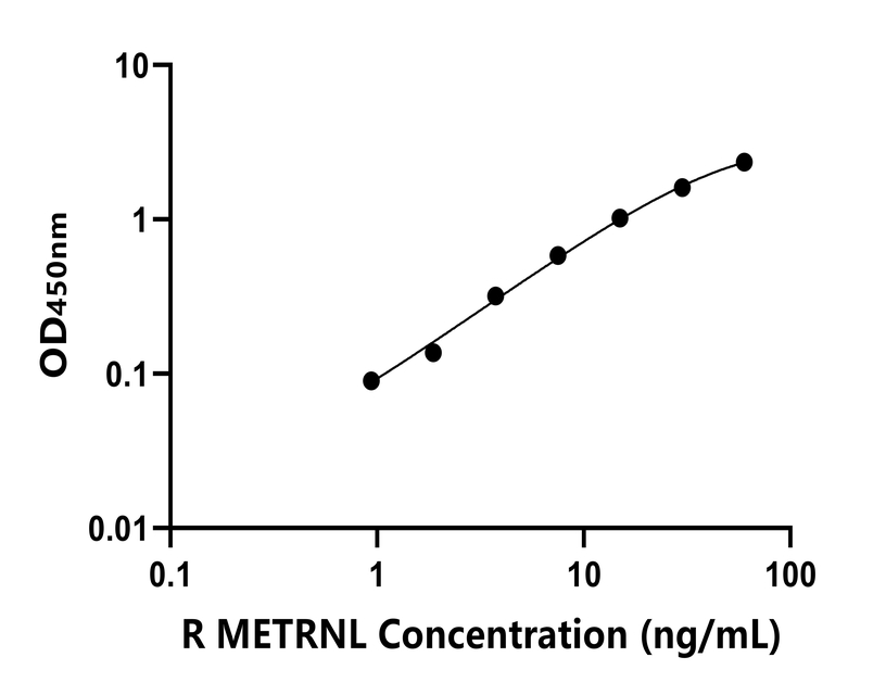 大鼠(METRNL)ELISA試劑盒