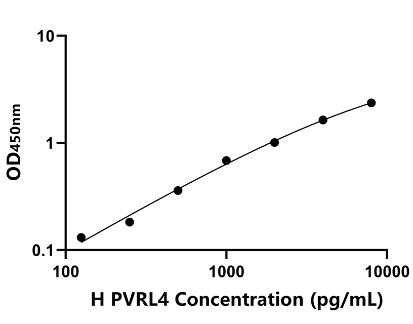 人(PVRL4)ELISA試劑盒