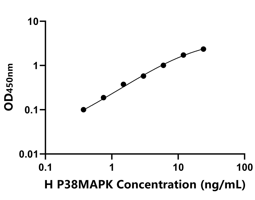人(P38MAPK)ELISA試劑盒