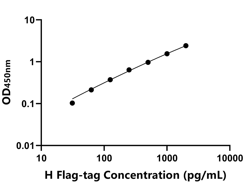 人(Flag-tag)ELISA試劑盒 人(Flag-tag)ELISA試劑盒