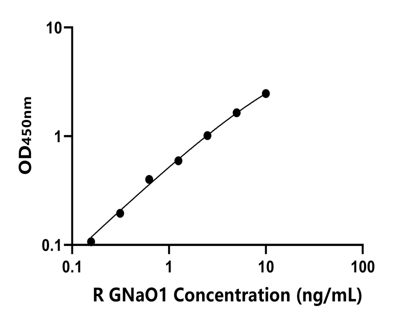 大鼠(GNaO1)ELISA試劑盒