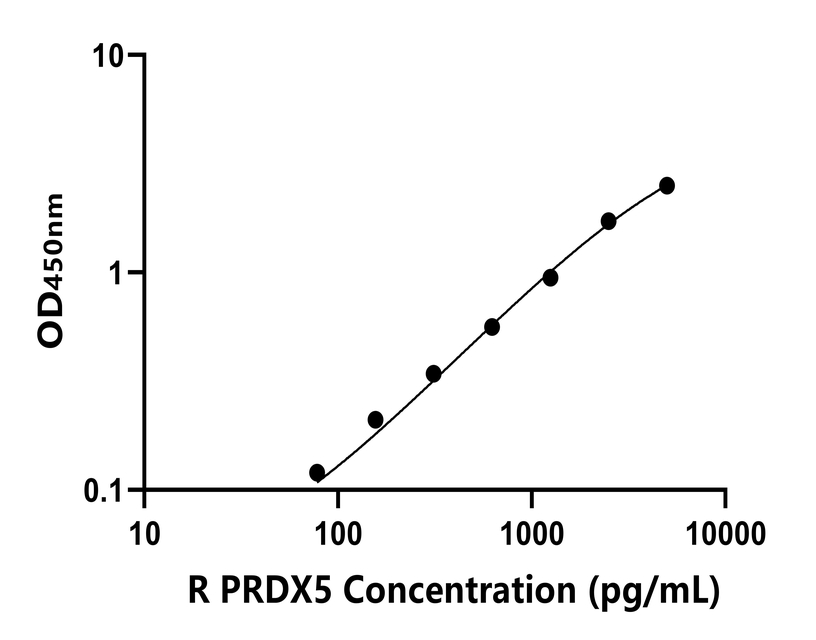 大鼠(PRDX5)ELISA試劑盒